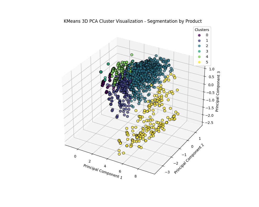 Automated Customer Segmentation Model