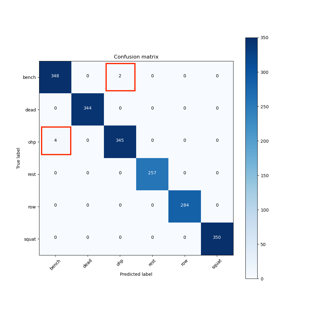 Fitness Activity Classification ML Model