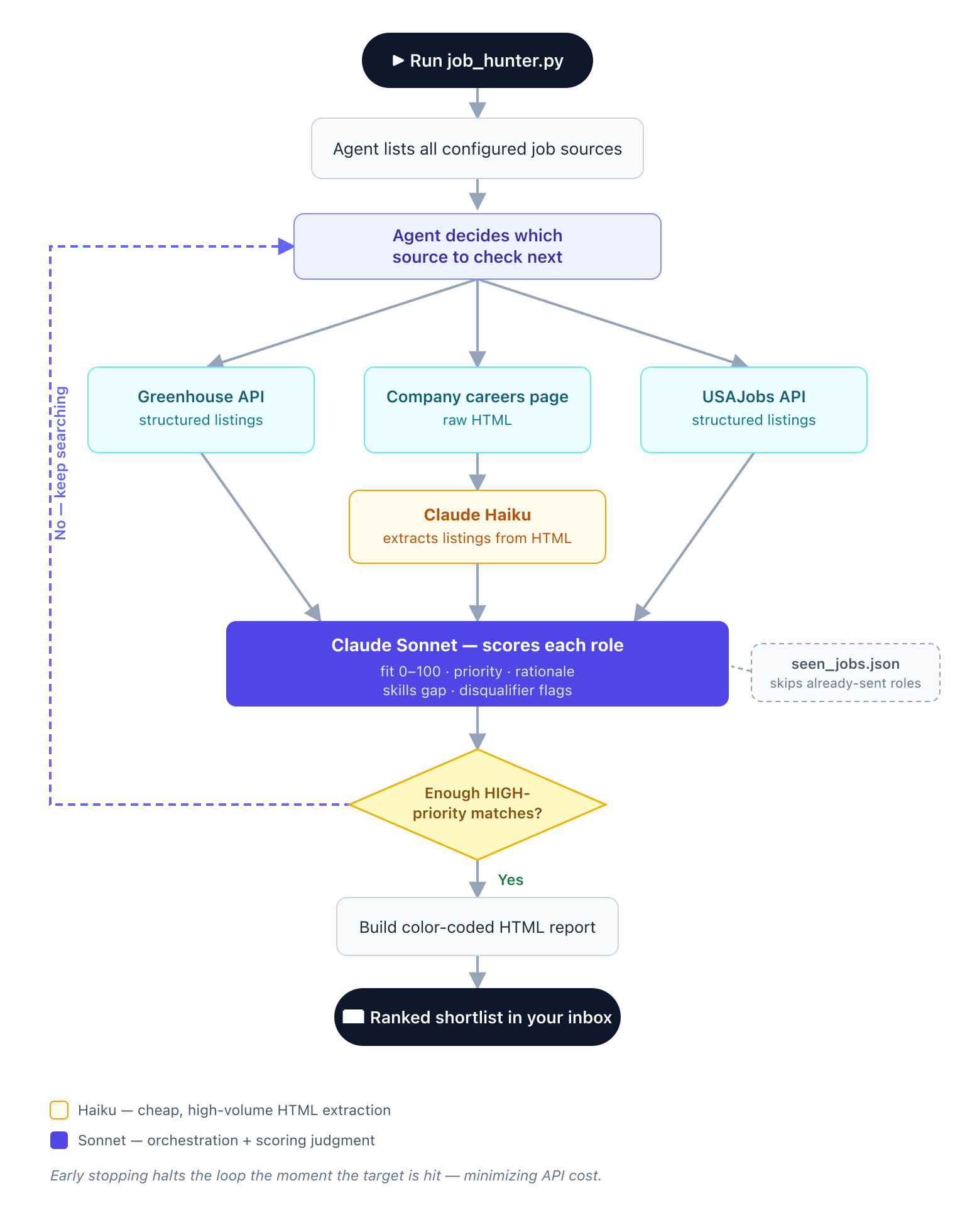 Agentic AI Job Hunter With Email Report