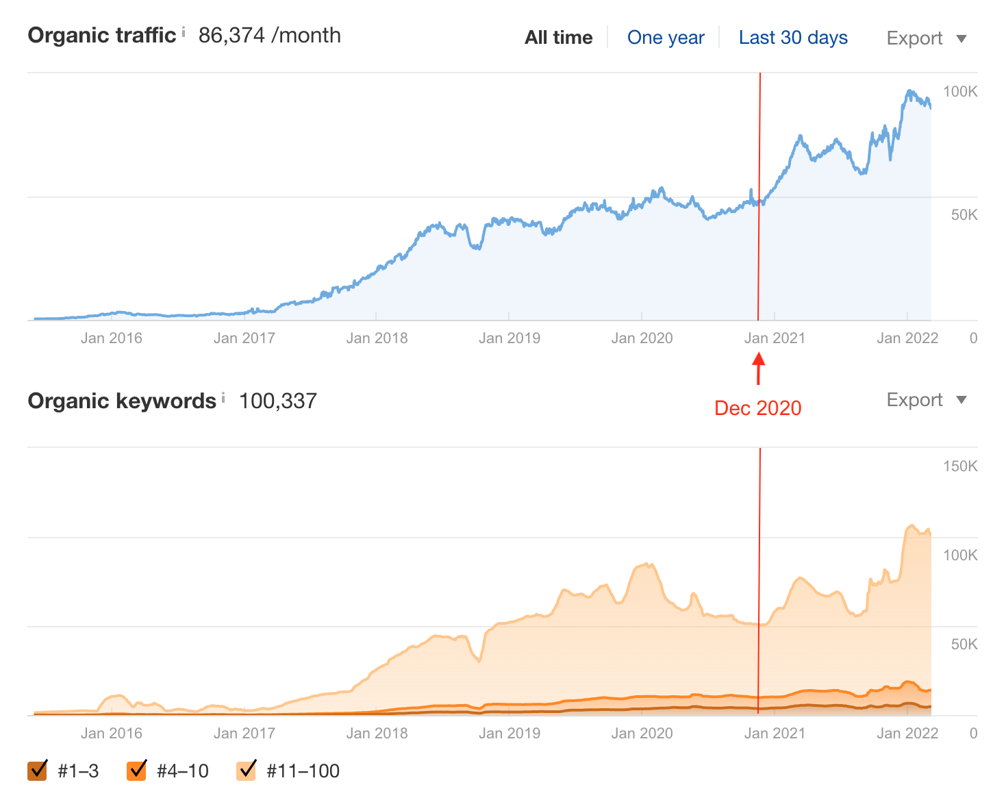 SEO Data Analysis for Organic Search Traffic
