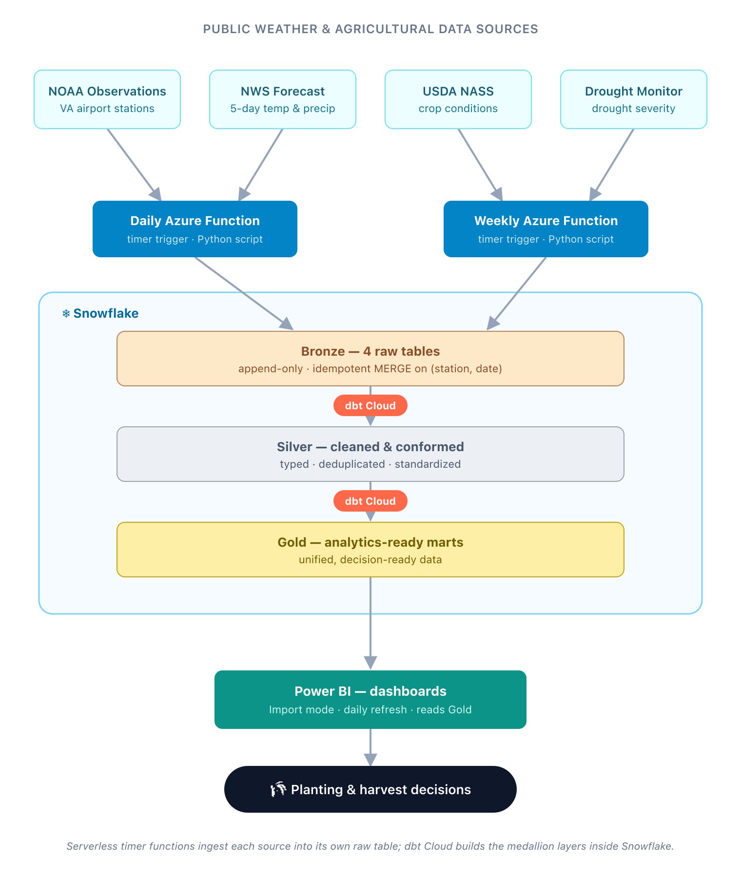 Weather Data Pipeline for Precision Farming